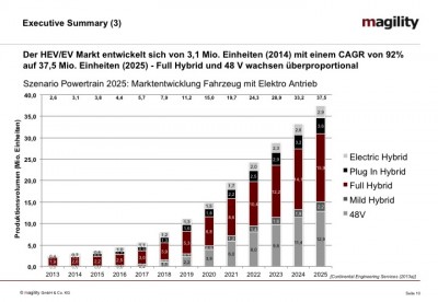 magility Trendstudie E/E Automotive 2014