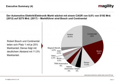 magility Trendstudie E/E Automotive 2014