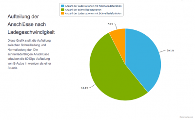 Verteilung der Ladegeschwindigkeit der Ladestationen. Quelle: ChargeMap