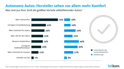 Einschätzungen von Unternehmen und Bevölkerung gehen auseinander. Grafik: Bitkom