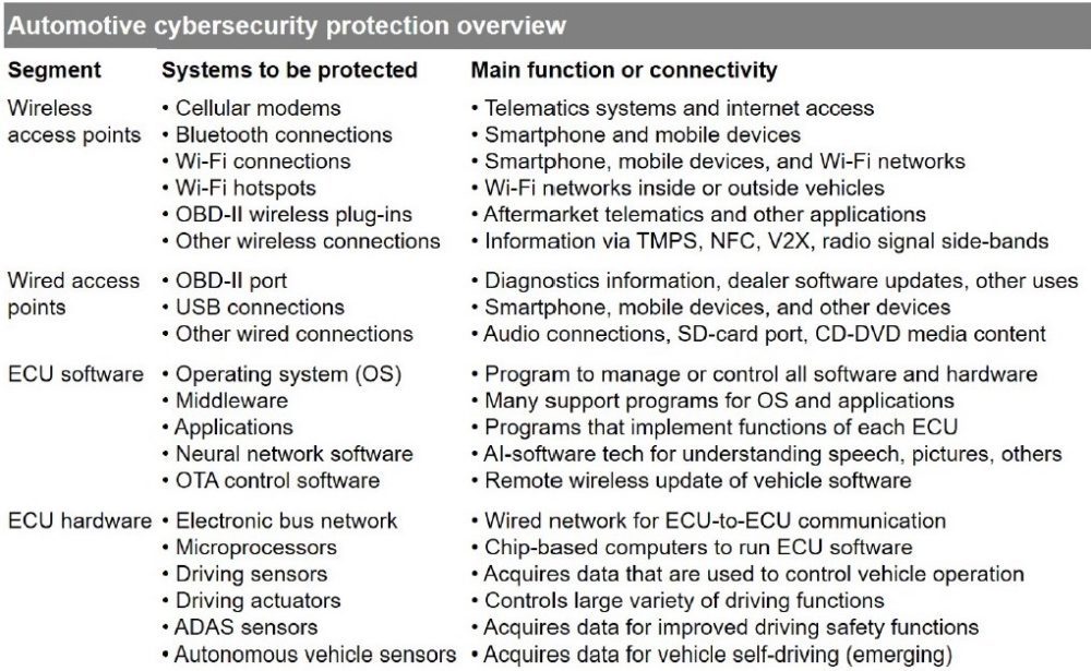 Automotive cyber security, Vivek Beriwat