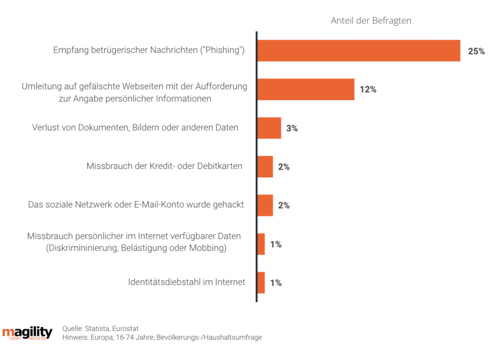 Cyber Sicherheit