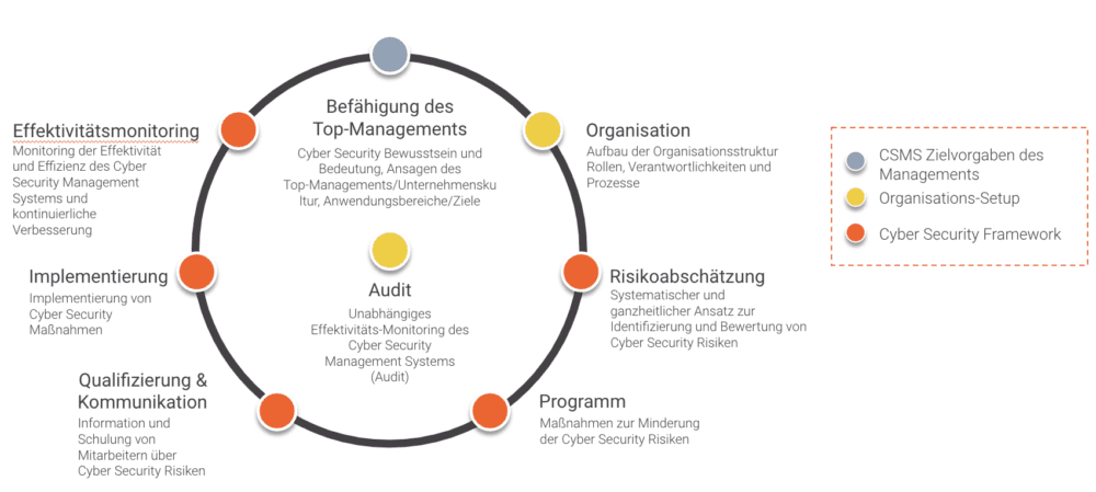 Cyber Security Management System