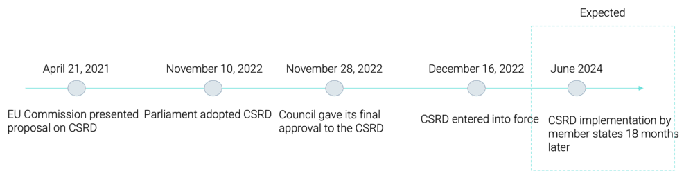 timeline of the CSRD