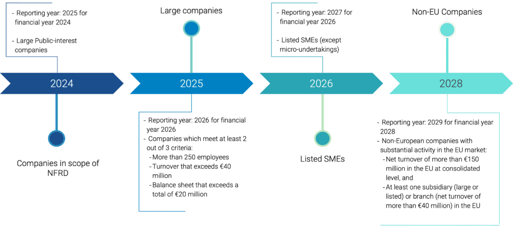 companies affetcted by the corporate sustainability reporting directive