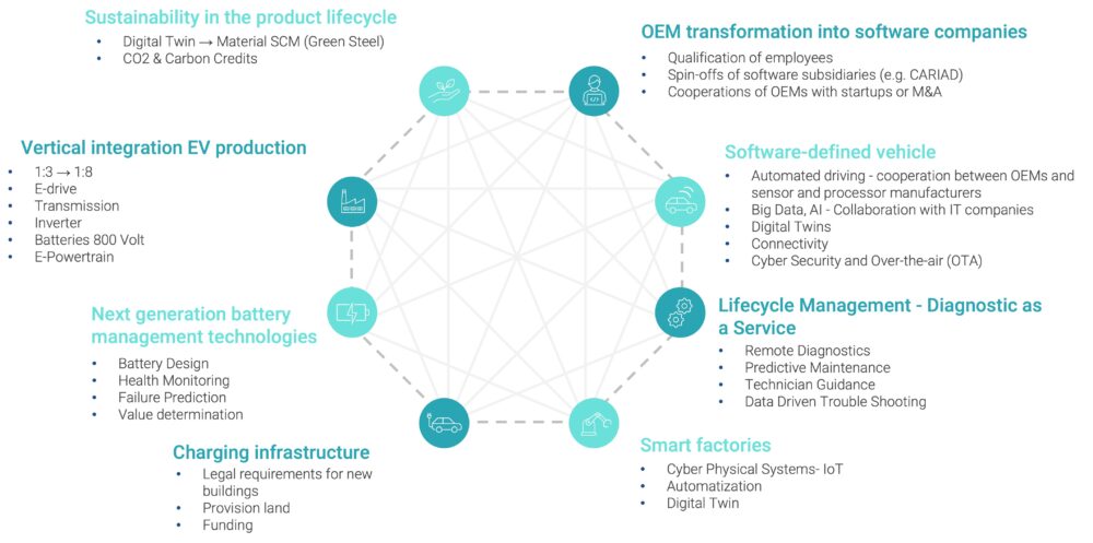 Megatrends Magility