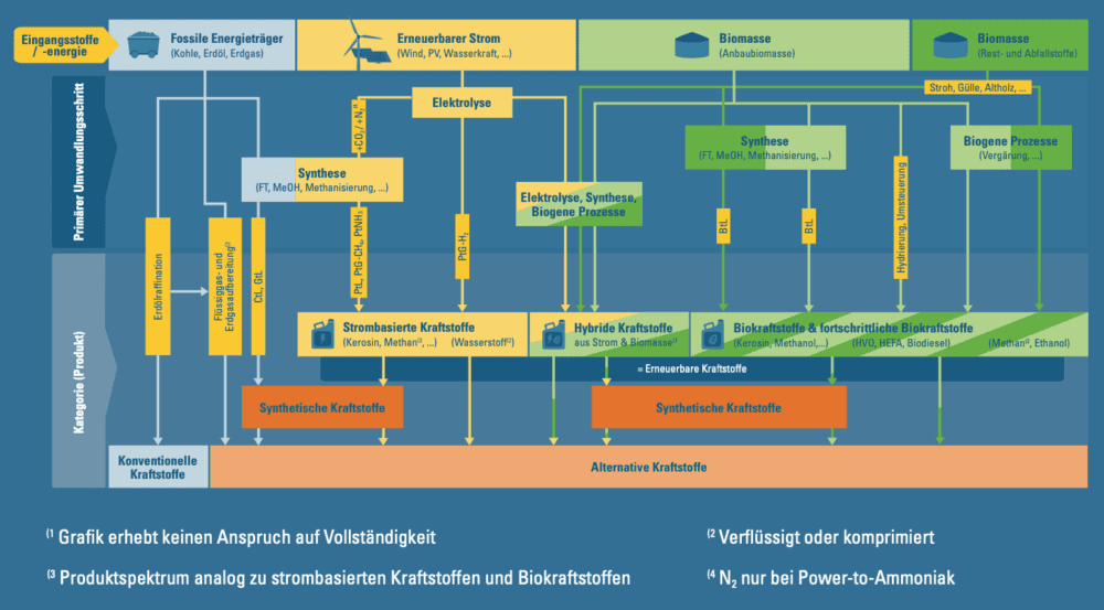 Erzeugungspfade Alternativer Kraftstoffe_NOW GmbH