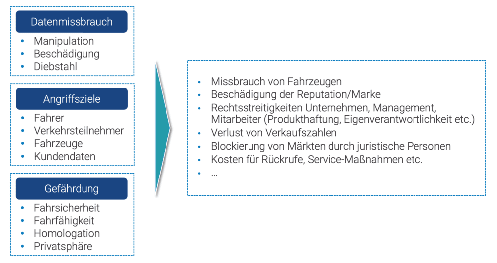 Management von Cyber Security Bedrohungen und Risiken in der Automotive Industrie_deutsch