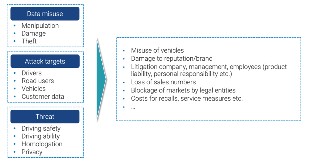 Management von Cyber Security Bedrohungen und Risiken in der Automotive Industrie_englisch