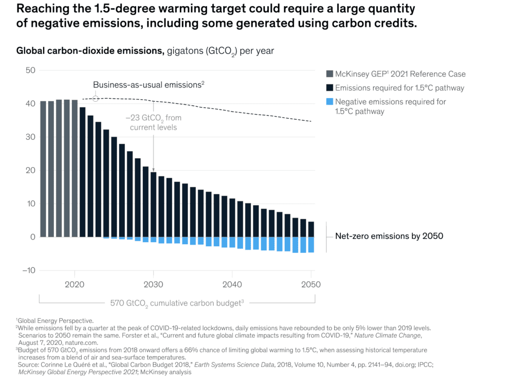 carbon dioxide emissions