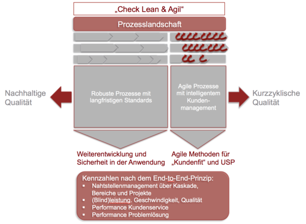 Prozesslogik Check "Lean und Agil" von magility