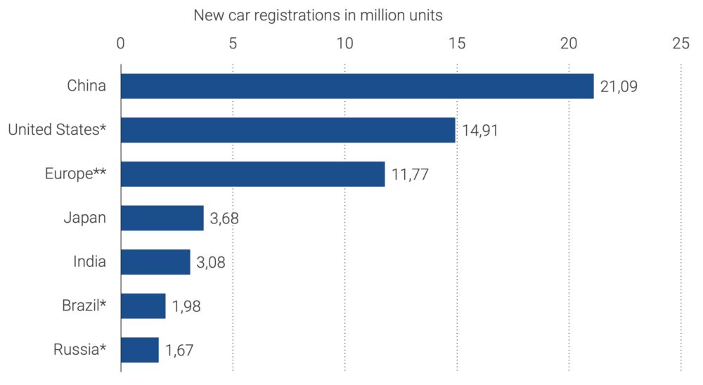 China is the biggest market