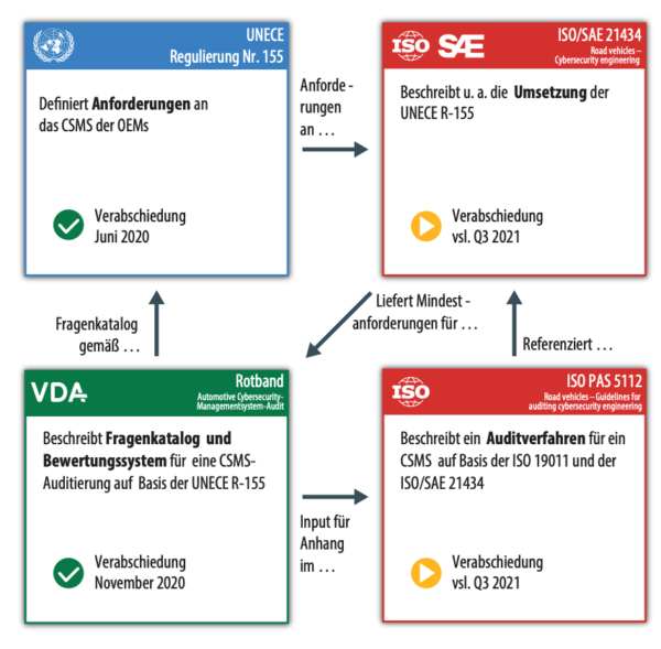 Quality Institute/VDA, UNECE standards and rules