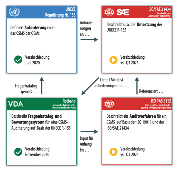 Quality Institute/VDA, UNECE standards and rules