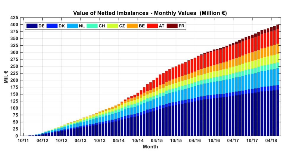 Value of netted imbalances