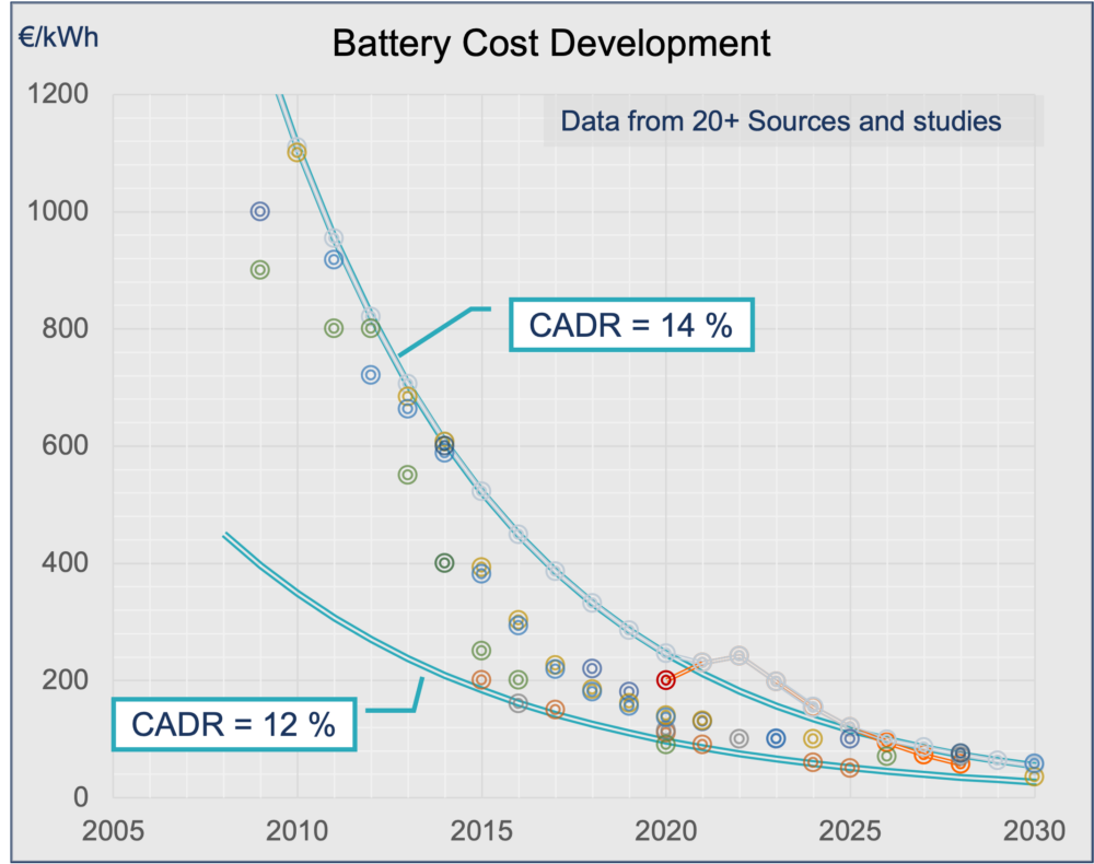 Entwicklung der Batteriekosten hin zu nachhaltiger Mobilität