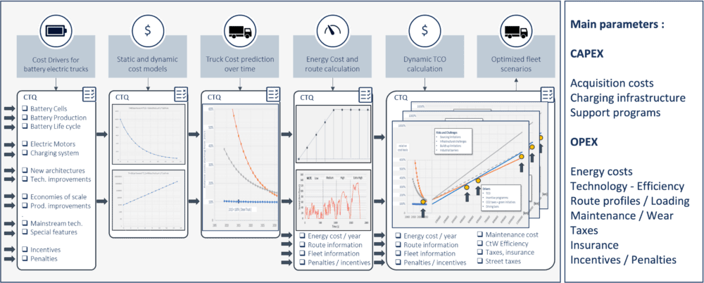 Sustainable mobility is defined by different parameters