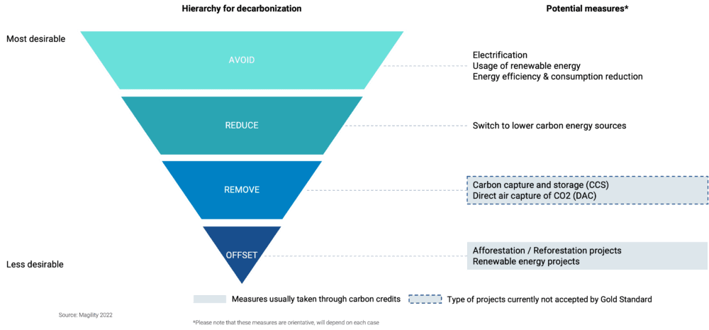 Carbon credits can offset emissions