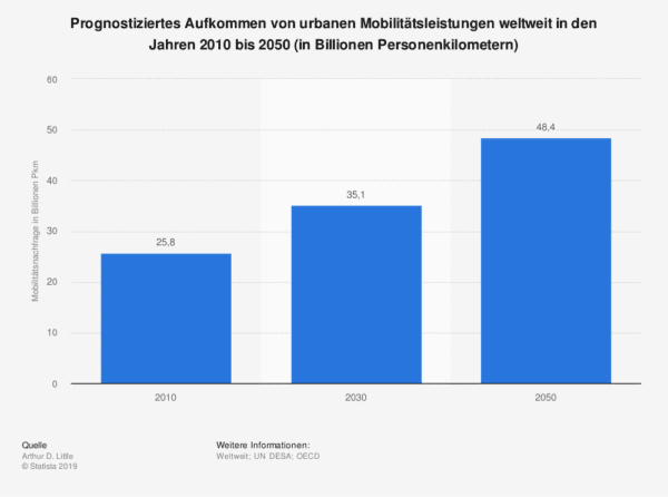 Mikromobilität