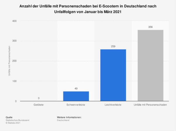 Mikromobilität